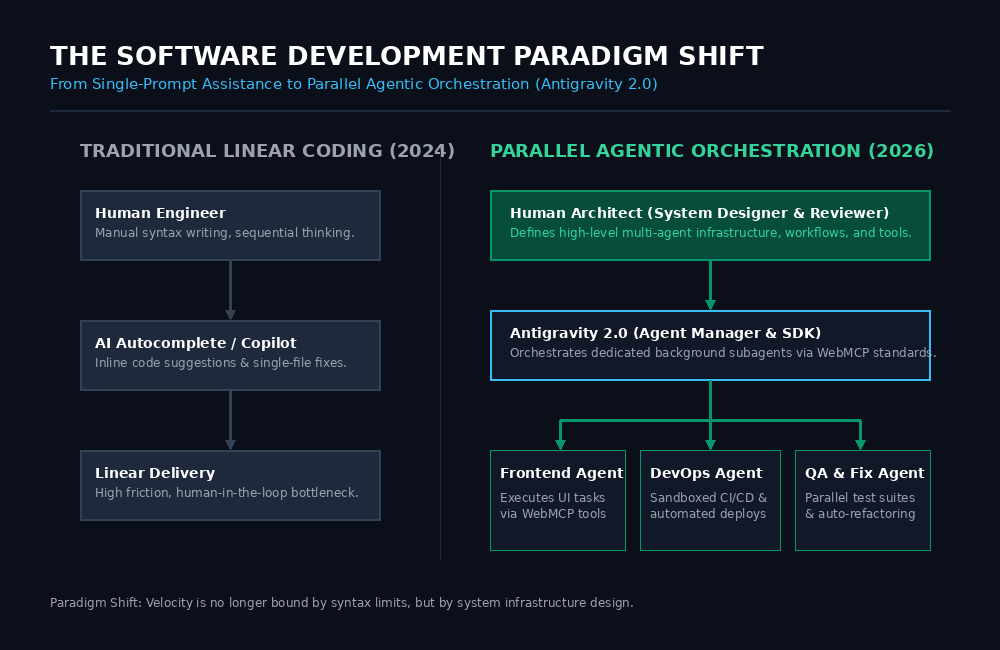 "Vibe Coding" went from a tech meme to enterprise reality.